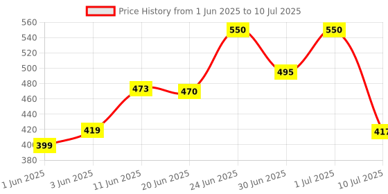 flipkart.com Anandani 18 Leaves Artificial Palm Tree With Apple Pot for Home/Office Decor Artificial Plantwith Pot anandani Price History Graph from 1 Jun 2025 to 10 Jul 2025