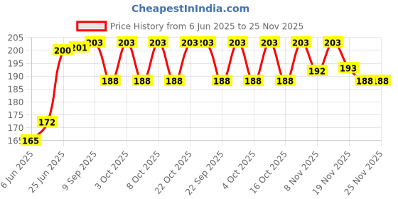 flipkart.com anandani 25-watt Mini Fan Blade shaped LED Light Bulb , Super Bright Angle Adjustable Ceiling Light Ceiling Lamp anandani Price History Graph from 6 Jun 2025 to 24 Nov 2025