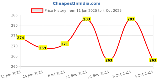 flipkart.com anandani 7 Color High Bright Concealed Light (Pack of 2) Ceiling Light Ceiling Lamp anandani Price History Graph from 11 Jun 2025 to 4 Oct 2025