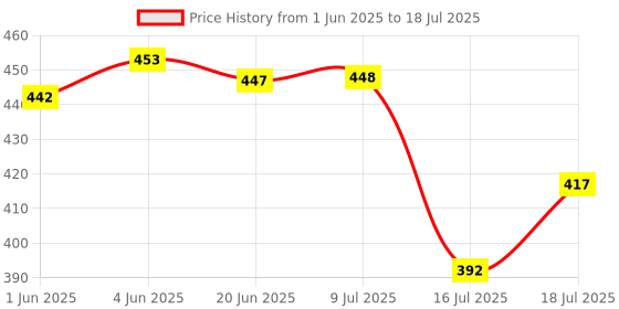 flipkart.com ANANDANI Anandani Wireless Portable Bluetooth (Wooden Speaker) with Google Assistant Smart Speaker Price History Graph from 1 Jun 2025 to 16 Jul 2025