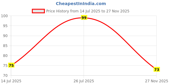 flipkart.com anandani Artificial Green Bonsai Tree Plant Bonsai Wild Artificial Plant with Pot anandani Price History Graph from 14 Jul 2025 to 27 Nov 2025