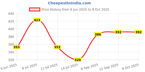 flipkart.com anandani Immersion Rod 2000w Premium Quality Water Heater 2000 W Immersion Heater Rod anandani Price History Graph from 6 Jun 2025 to 9 Oct 2025