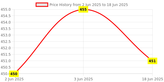 flipkart.com ANANDANI Wireless Bluetooth Speaker & Powerful Bass Stereo & Color ChangIng Led Light 5 W Bluetooth Party Speaker Price History Graph from 2 Jun 2025 to 18 Jun 2025