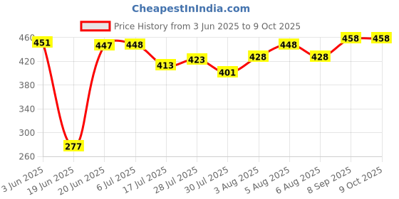 flipkart.com ANANDANI Wireless Portable Bluetooth (Wooden Speaker) 10 W Bluetooth Party Speaker Price History Graph from 3 Jun 2025 to 9 Oct 2025