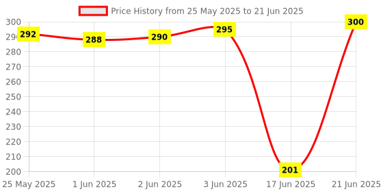flipkart.com ANANDANI WS-887 Bluetooth Speaker | Superb Sound Quality 5 W Bluetooth Party Speaker Price History Graph from 25 May 2025 to 21 Jun 2025