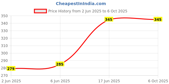 flipkart.com ANANDANI WS-887 Bluetooth Speaker | Superb Sound Quality 5 W Bluetooth Party Speaker Price History Graph from 2 Jun 2025 to 6 Oct 2025