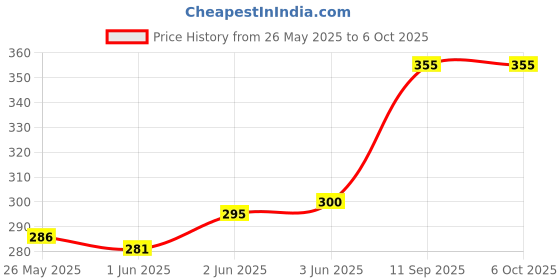 flipkart.com ANANDANI WS-887 Bluetooth Speaker | Superb Sound Quality 5 W Bluetooth Party Speaker Price History Graph from 26 May 2025 to 5 Oct 2025