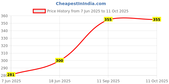 flipkart.com ANANDANI WS-887 Channel Wireless Bluetooth Portable Outdoor Speaker 5 W Bluetooth Party Speaker Price History Graph from 7 Jun 2025 to 11 Oct 2025
