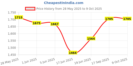 flipkart.com anandenterprise STRESSPUNCH Boxing Bag,Punching Bag Without Chain for Kickboxing,(HEAVY, 37 cm) Body Bag anandenterprise Price History Graph from 28 May 2025 to 9 Oct 2025