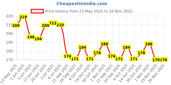 flipkart.com anandi Organic Biodegradable pads with Disposal pouch XL Sanitary Pad Sanitary Pad anandi Price History Graph from 23 May 2025 to 26 Nov 2025