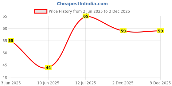 flipkart.com anandi tradders 105 Nakli Note 15 each 10|20|50|100|200|500|2000 (Churan Wale Note) note Gag Toy anandi tradders Price History Graph from 3 Jun 2025 to 3 Dec 2025