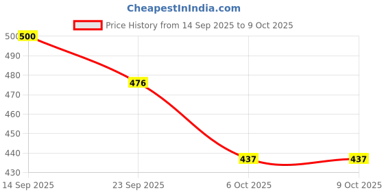 flipkart.com Anandi Traders AT_MC_0001 Charging Pad Price History Graph from 14 Sep 2025 to 8 Oct 2025