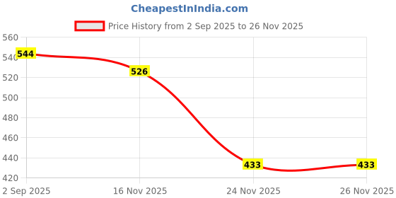 flipkart.com Anandi Traders BD-17 Mobile Camera selfie stick Bluetooth Selfie Stick Price History Graph from 2 Sep 2025 to 26 Nov 2025