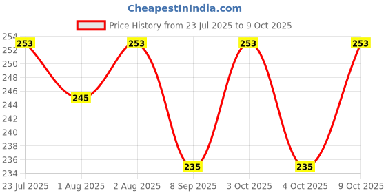 flipkart.com anandi traders Dry Sheet anandi traders Price History Graph from 23 Jul 2025 to 8 Oct 2025