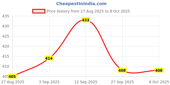 flipkart.com Anandi Traders Selfie Stick R1S-L Bluetooth Selfie Stick Price History Graph from 27 Aug 2025 to 7 Oct 2025