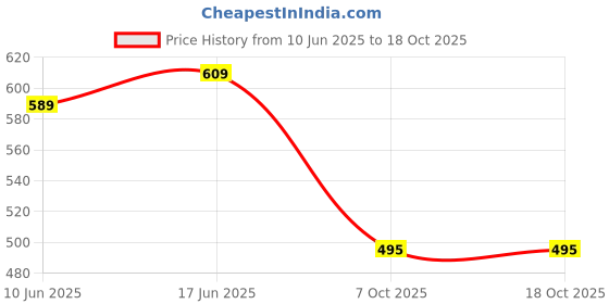 flipkart.com ANANSH k12 Speaker Mount Price History Graph from 10 Jun 2025 to 18 Oct 2025