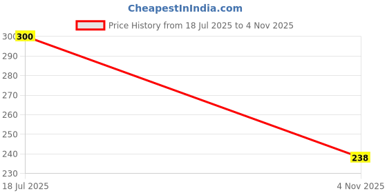 flipkart.com anansh My-288 Hand Held Heat Sealer anansh Price History Graph from 18 Jul 2025 to 4 Nov 2025