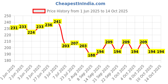 flipkart.com anant 1000 ml Cooking Oil Dispenser Set anant Price History Graph from 1 Jun 2025 to 14 Oct 2025