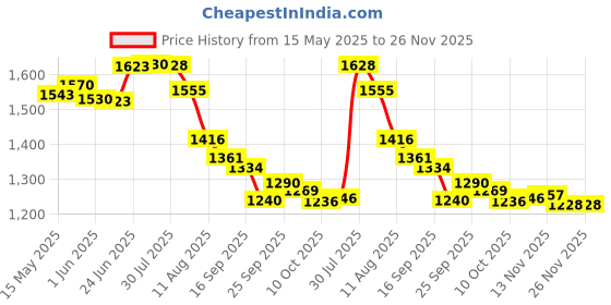 flipkart.com anant A5 Cast Iron Stainless steel Hand Plane anant Price History Graph from 15 May 2025 to 25 Nov 2025