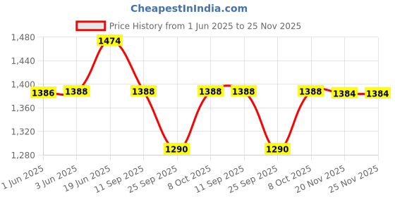 flipkart.com gscpt Anant Adjustable Iron Jack Plane 50 mm Cutter 355 mm Long A5 IRON Hand Plane gscpt Price History Graph from 1 Jun 2025 to 25 Nov 2025
