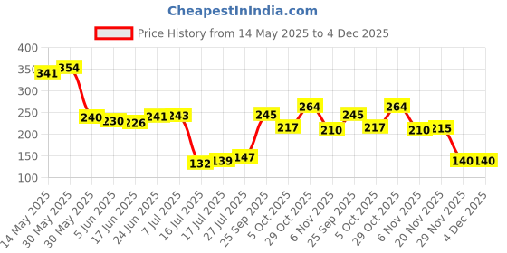 flipkart.com anant Cotton Floor Mat anant Price History Graph from 14 May 2025 to 4 Dec 2025