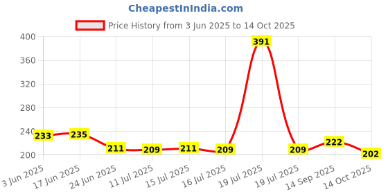 flipkart.com anant Cotton Floor Mat anant Price History Graph from 3 Jun 2025 to 14 Oct 2025
