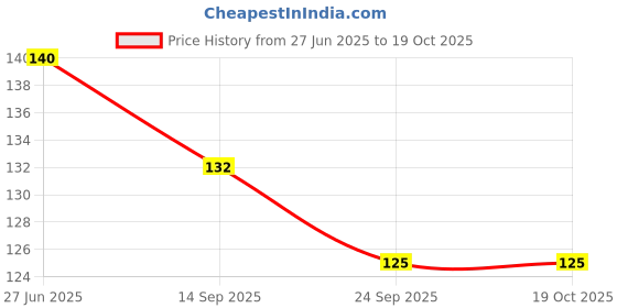 flipkart.com anant Cotton Floor Mat anant Price History Graph from 27 Jun 2025 to 18 Oct 2025