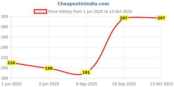 flipkart.com ANANT CREATION black and white combo_6xl Pure Cotton Petticoat Price History Graph from 1 Jun 2025 to 13 Oct 2025