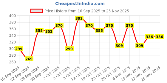 flipkart.com ANANT CREATION Petticoat for women [3PCs of Combo] Pure Cotton Petticoat Price History Graph from 16 Sep 2025 to 24 Nov 2025
