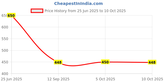 flipkart.com ANANT CREATION set of 5 Cotton Blend Petticoat Price History Graph from 25 Jun 2025 to 10 Oct 2025