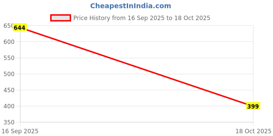 flipkart.com ANANT CREATION Women's Gold-Royal blue-Maroon-black-Red-pack of 5 Pure Cotton Petticoat Price History Graph from 16 Sep 2025 to 18 Oct 2025