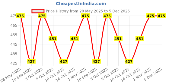 flipkart.com Anant International Self Design Men Muffler Price History Graph from 28 May 2025 to 5 Dec 2025