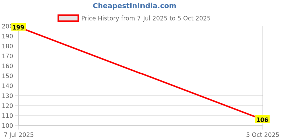 flipkart.com anant Lavender Diffuser, Aroma Oil anant Price History Graph from 7 Jul 2025 to 5 Oct 2025