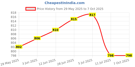 flipkart.com anant Plastic Insulated Water Camper 20 L Cool Bottom Loading Water Dispenser anant Price History Graph from 29 May 2025 to 7 Oct 2025