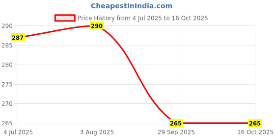 flipkart.com ananta 3Ply/Twisted Macrame (3mm,100Mtr.) Cotton Cord/Dori Thread Macrame(Bleach White) ananta Price History Graph from 4 Jul 2025 to 16 Oct 2025