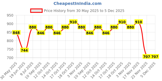 flipkart.com anantam ANTHH001 Mini Electric Portable Handy Heater Fan Room Heater anantam Price History Graph from 30 May 2025 to 5 Dec 2025