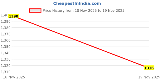 flipkart.com anantam homes Spice Set Stainless Steel anantam homes Price History Graph from 18 Nov 2025 to 19 Nov 2025
