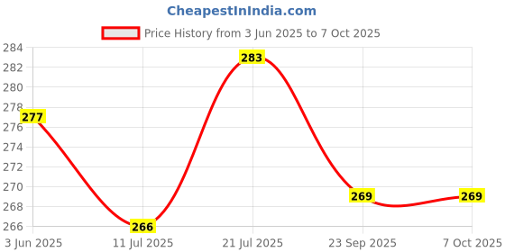 flipkart.com anantam Rechargeable LED Touch On/Off Switch Desk Lamp Table Lamp anantam Price History Graph from 3 Jun 2025 to 6 Oct 2025