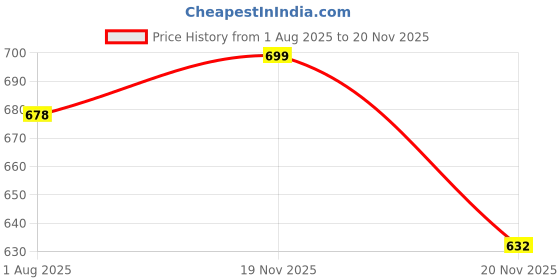flipkart.com anantapack Polyester Kids Washable BLACK LINE MOSQUITO NET Mosquito Net anantapack Price History Graph from 1 Aug 2025 to 20 Nov 2025
