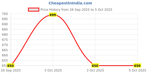 flipkart.com anantapack Polyester Kids Washable BUTTERFLY MOSQUITO NET Mosquito Net anantapack Price History Graph from 26 Sep 2025 to 5 Oct 2025