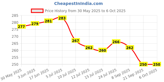 flipkart.com anantdivine Artificial Grass Floor Mat anantdivine Price History Graph from 30 May 2025 to 6 Oct 2025
