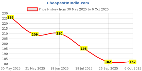 flipkart.com anantdivine Artificial Grass Floor Mat anantdivine Price History Graph from 30 May 2025 to 5 Oct 2025