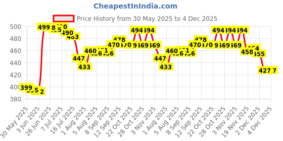 flipkart.com anantfashaion Swing Chair Swings anantfashaion Price History Graph from 30 May 2025 to 3 Dec 2025