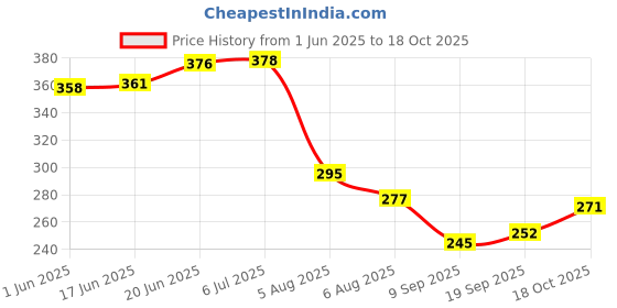 flipkart.com Anantone Heavy-Duty Hose Pipe Holder | Wall-Mounted Garden Hose Hanger - Stand Garden Hose Stand anantone Price History Graph from 1 Jun 2025 to 18 Oct 2025