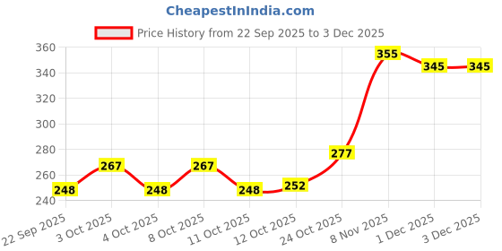 flipkart.com anany Big Non-Woven Storage Box Wardrobe Closet Organizer Foldable Stackable Basket Under Bed Storage anany Price History Graph from 22 Sep 2025 to 2 Dec 2025