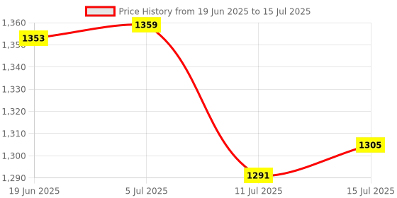 flipkart.com ANANYA 5G WiFi Dongle Dual Band 2.4Ghz/5.8Ghz + Bluetooth Receiver For Windows Only USB Adapter Price History Graph from 19 Jun 2025 to 15 Jul 2025