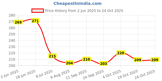 flipkart.com ananya creations ANANYA CREATIOJNS ananya creations Price History Graph from 2 Jun 2025 to 24 Oct 2025