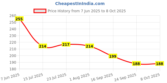 flipkart.com ananya creation Microfibre Reusable Mesh Net Bag / Vegetable & Fruits Storage Bag Storage Basket ananya creation Price History Graph from 7 Jun 2025 to 7 Oct 2025