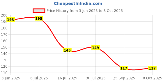 flipkart.com ananya creation Microfibre Reusable Mesh Net Bag / Vegetable & Fruits Storage Bag Storage Basket ananya creation Price History Graph from 3 Jun 2025 to 7 Oct 2025