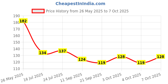 flipkart.com ananya creation Microfibre Reusable Mesh Net Bag / Vegetable & Fruits Storage Bag Storage Basket ananya creation Price History Graph from 26 May 2025 to 7 Oct 2025
